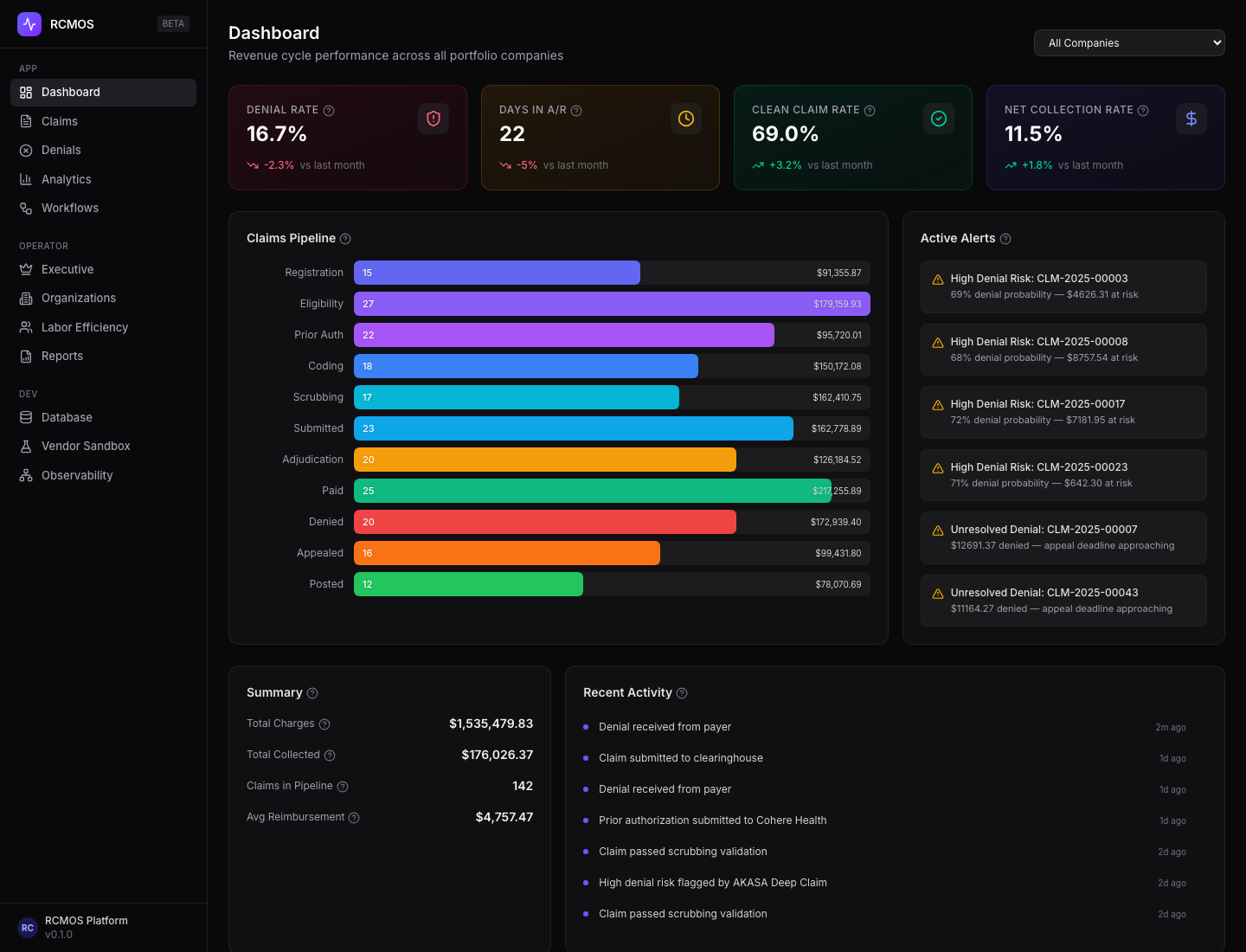 RevCycleOS fake-data dashboard showing denial rate, days in A/R, clean claims, workflow health, claims pipeline, and operator alerts.